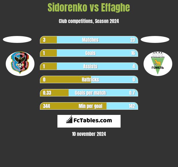 Sidorenko vs Effaghe h2h player stats