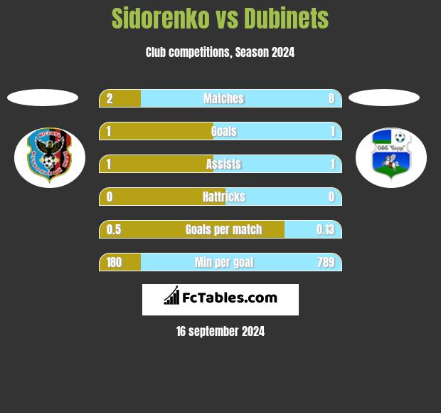 Sidorenko vs Dubinets h2h player stats