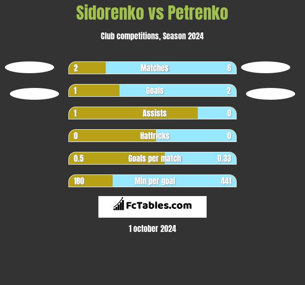 Sidorenko vs Petrenko h2h player stats