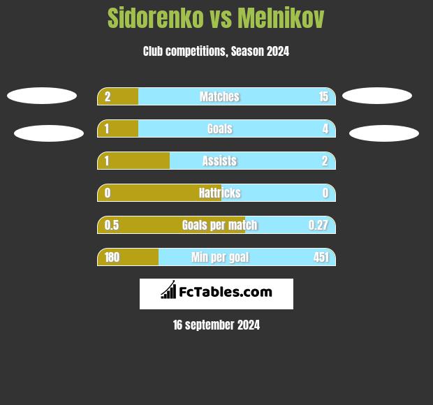 Sidorenko vs Melnikov h2h player stats