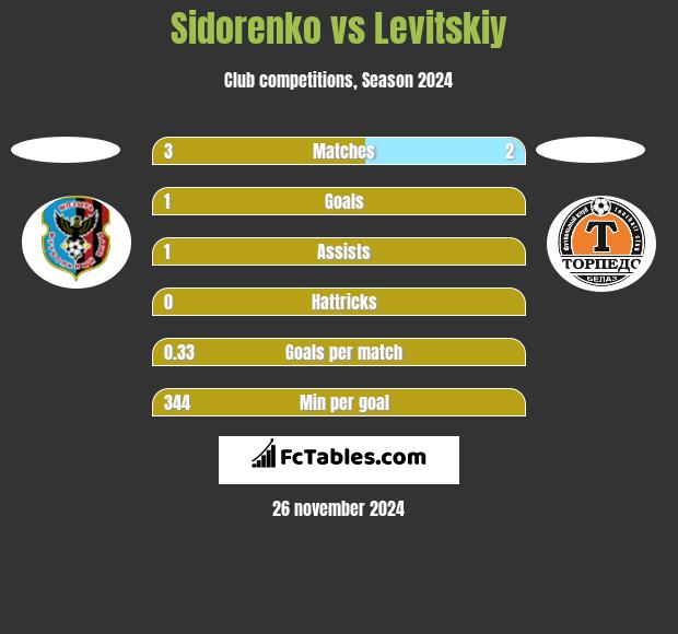 Sidorenko vs Levitskiy h2h player stats