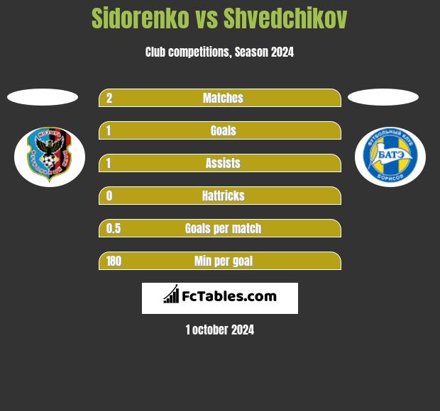 Sidorenko vs Shvedchikov h2h player stats