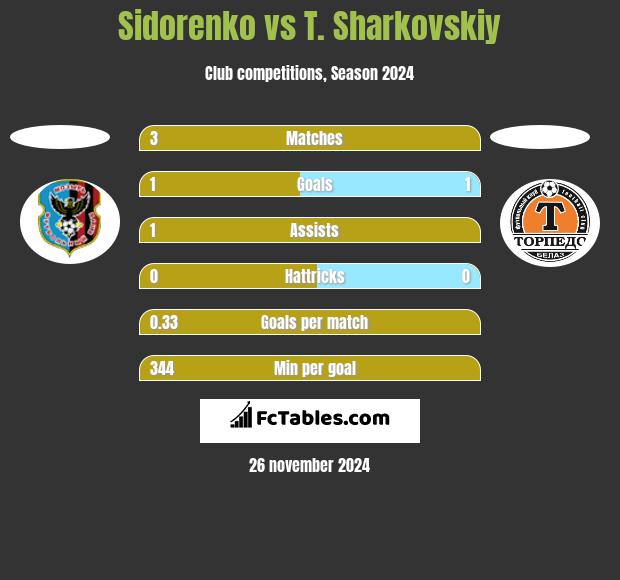 Sidorenko vs T. Sharkovskiy h2h player stats