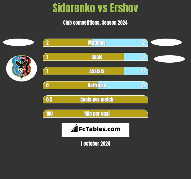 Sidorenko vs Ershov h2h player stats