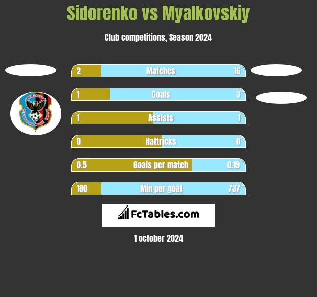 Sidorenko vs Myalkovskiy h2h player stats