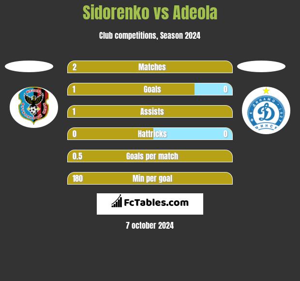 Sidorenko vs Adeola h2h player stats