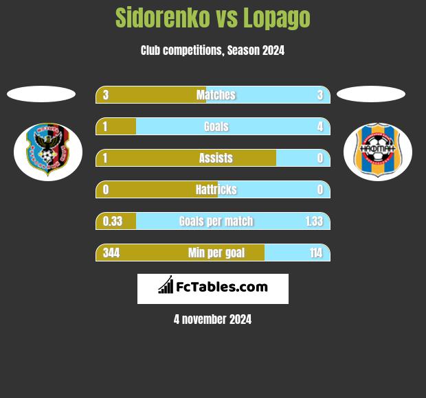 Sidorenko vs Lopago h2h player stats