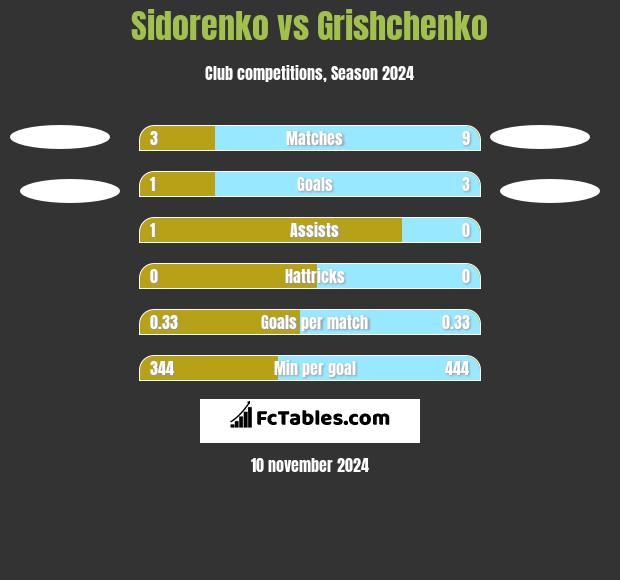 Sidorenko vs Grishchenko h2h player stats