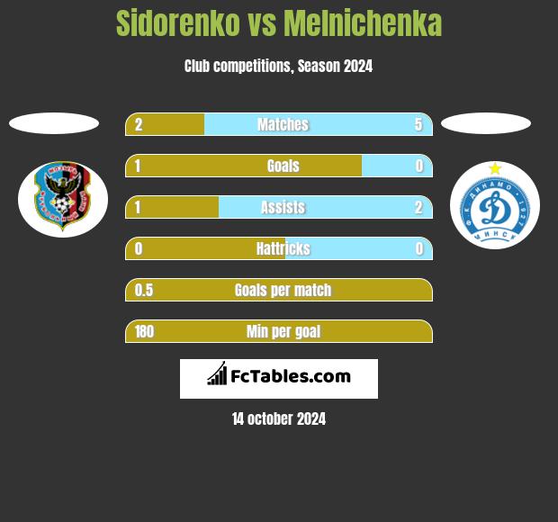 Sidorenko vs Melnichenka h2h player stats