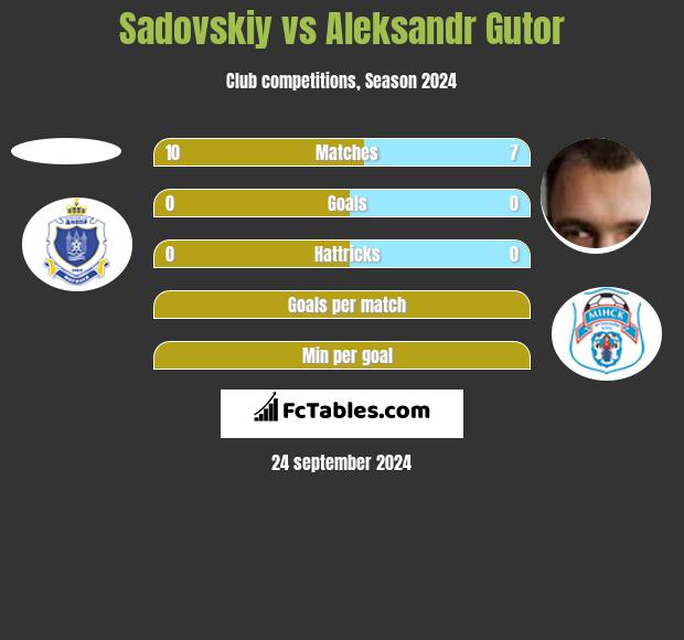 Sadovskiy vs Aleksandr Gutor h2h player stats