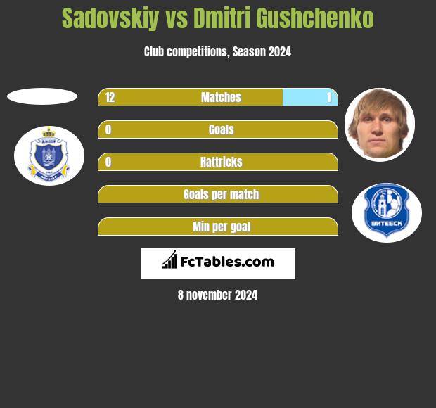 Sadovskiy vs Dmitri Gushchenko h2h player stats