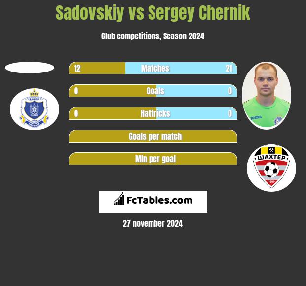 Sadovskiy vs Sergey Chernik h2h player stats