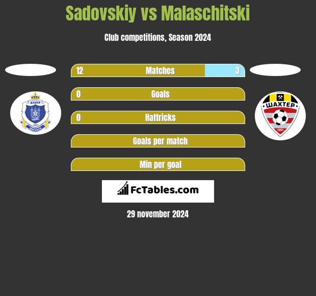 Sadovskiy vs Malaschitski h2h player stats