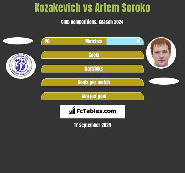 Kozakevich vs Artem Soroko h2h player stats