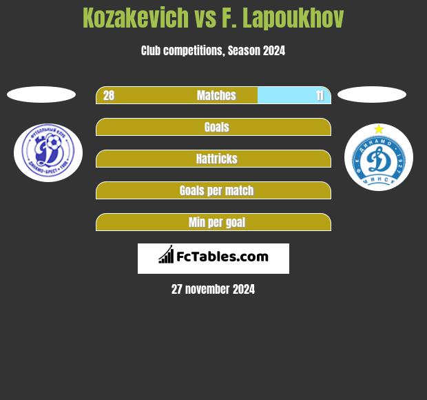 Kozakevich vs F. Lapoukhov h2h player stats