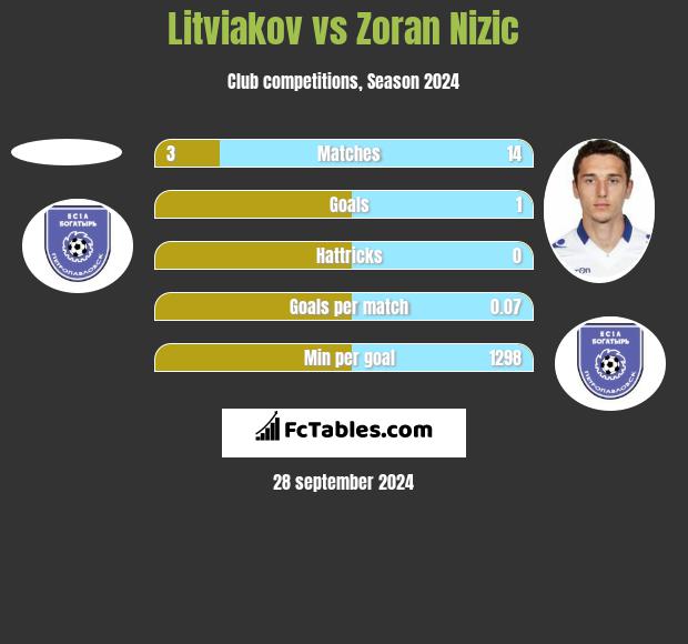 Litviakov vs Zoran Nizic h2h player stats