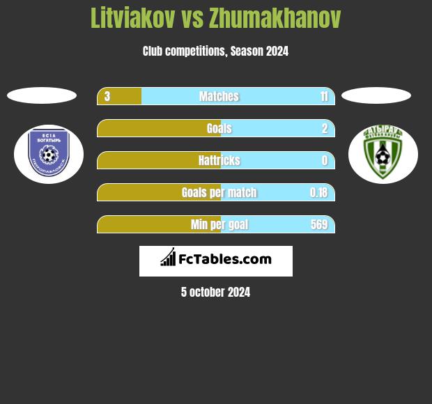 Litviakov vs Zhumakhanov h2h player stats