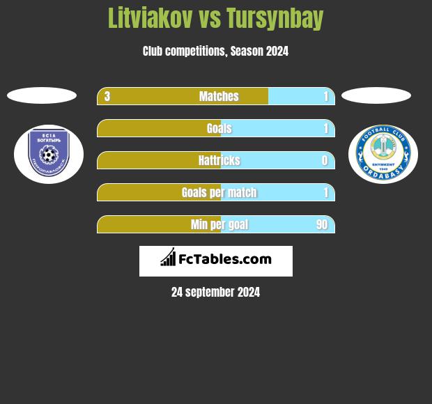 Litviakov vs Tursynbay h2h player stats