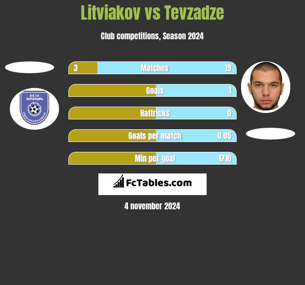 Litviakov vs Tevzadze h2h player stats