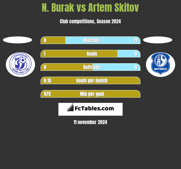 N. Burak vs Artem Skitov h2h player stats