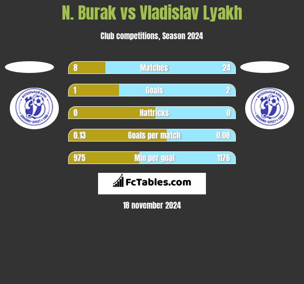 N. Burak vs Vladislav Lyakh h2h player stats