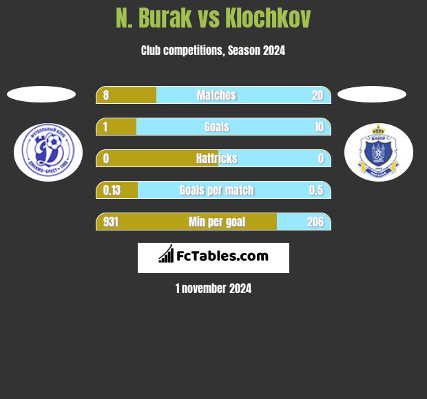 N. Burak vs Klochkov h2h player stats