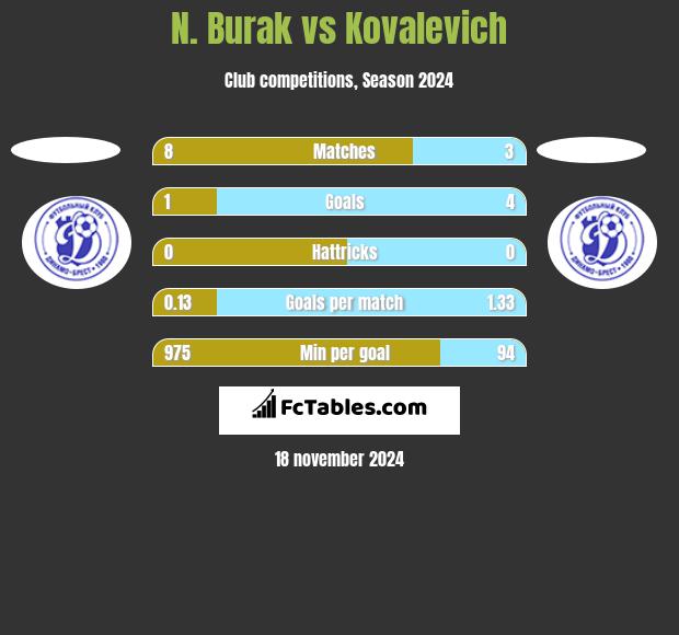 N. Burak vs Kovalevich h2h player stats