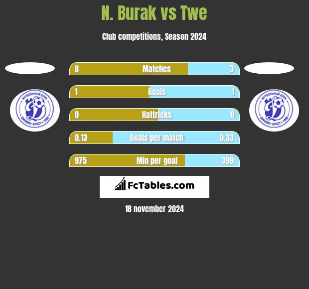 N. Burak vs Twe h2h player stats