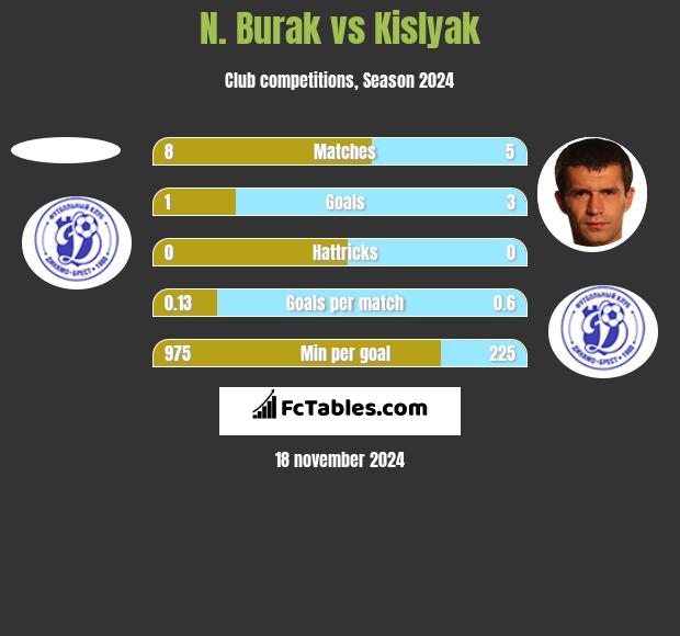 N. Burak vs Kislyak h2h player stats