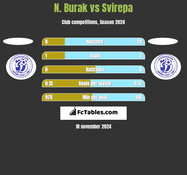 N. Burak vs Svirepa h2h player stats