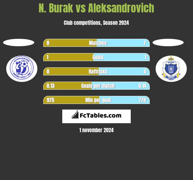 N. Burak vs Aleksandrovich h2h player stats