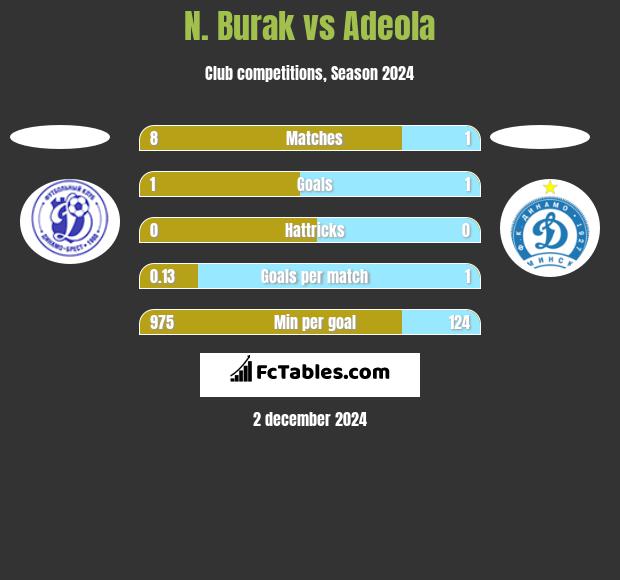 N. Burak vs Adeola h2h player stats