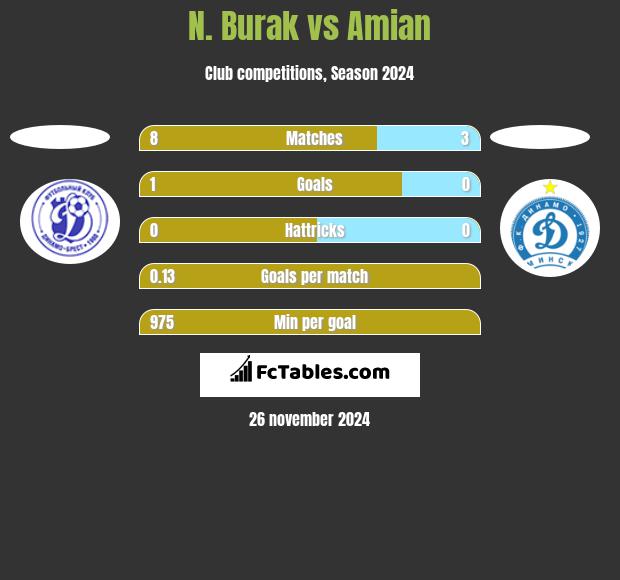 N. Burak vs Amian h2h player stats