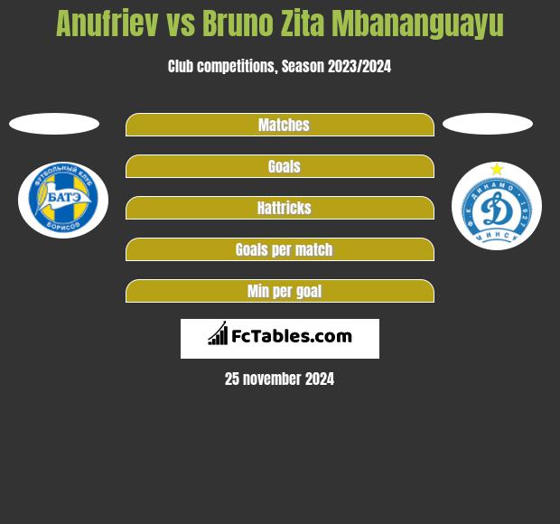 Anufriev vs Bruno Zita Mbananguayu h2h player stats