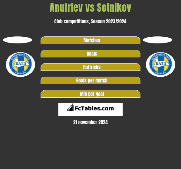 Anufriev vs Sotnikov h2h player stats