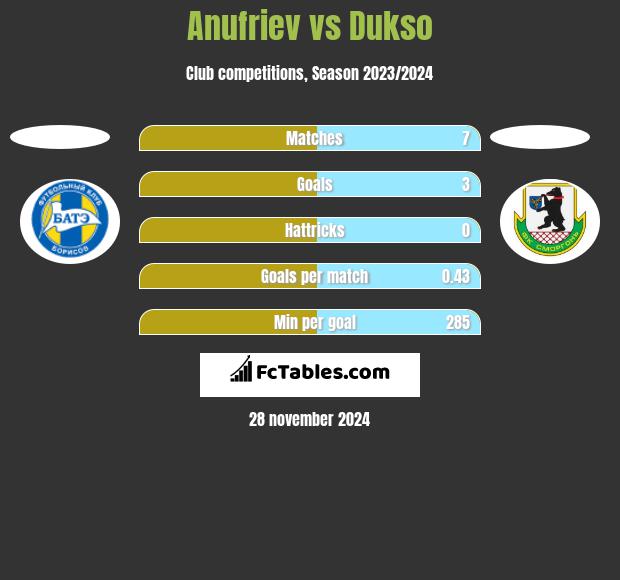 Anufriev vs Dukso h2h player stats