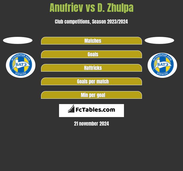 Anufriev vs D. Zhulpa h2h player stats