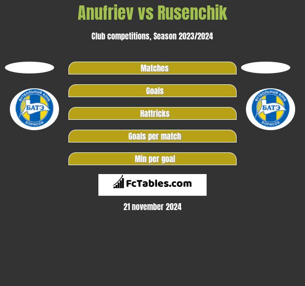 Anufriev vs Rusenchik h2h player stats