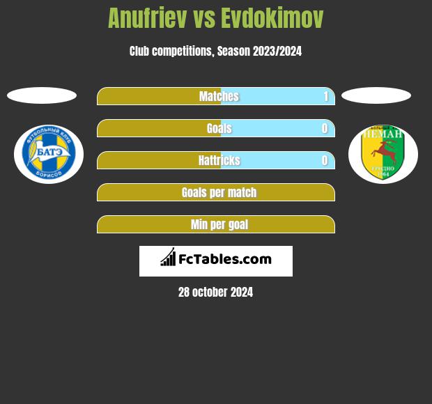 Anufriev vs Evdokimov h2h player stats