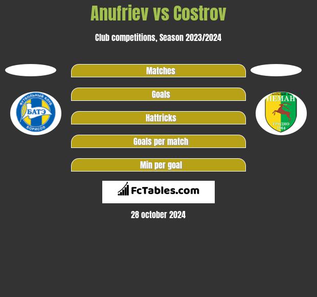 Anufriev vs Costrov h2h player stats