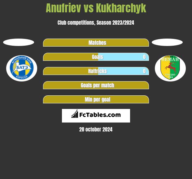 Anufriev vs Kukharchyk h2h player stats