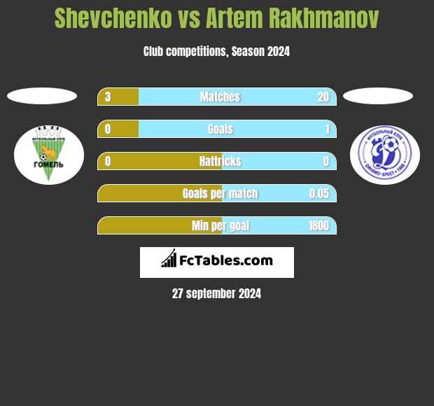 Shevchenko vs Artem Rakhmanov h2h player stats