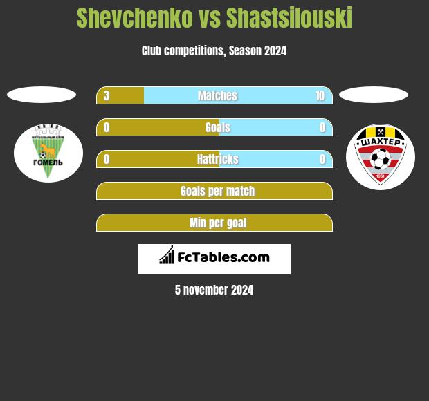 Shevchenko vs Shastsilouski h2h player stats