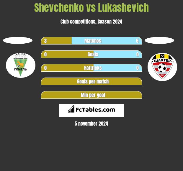 Shevchenko vs Lukashevich h2h player stats