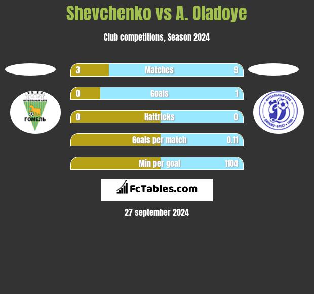 Shevchenko vs A. Oladoye h2h player stats