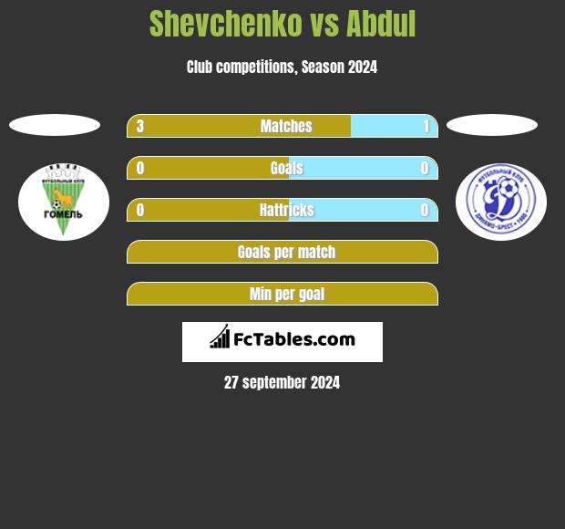 Shevchenko vs Abdul h2h player stats