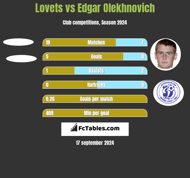 Lovets vs Edgar Olechnowicz h2h player stats