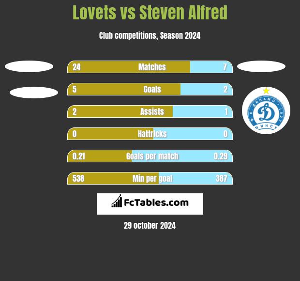 Lovets vs Steven Alfred h2h player stats