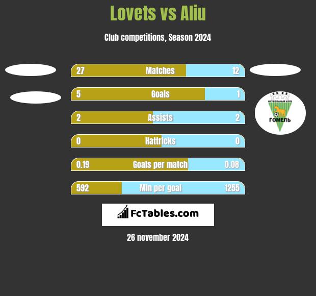 Lovets vs Aliu h2h player stats