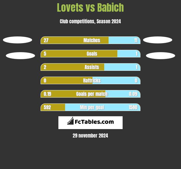 Lovets vs Babich h2h player stats